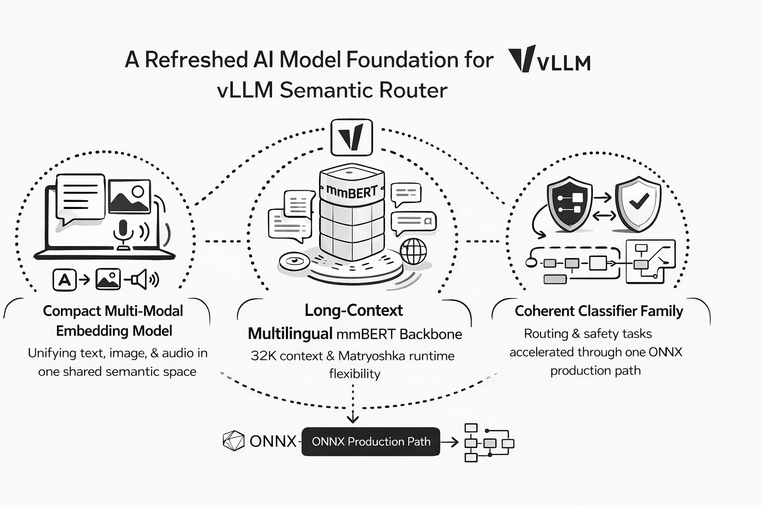 vLLM Semantic Router v0.2 Athena: ClawOS, Model Refresh, and the System Brain: Athena 1b