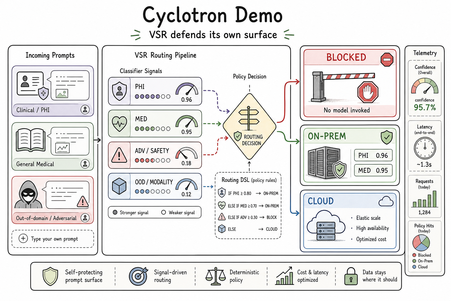 From Text to Multimodal Routing: Hardening Vision Signals in vLLM Semantic Router: Cyclotron Demo