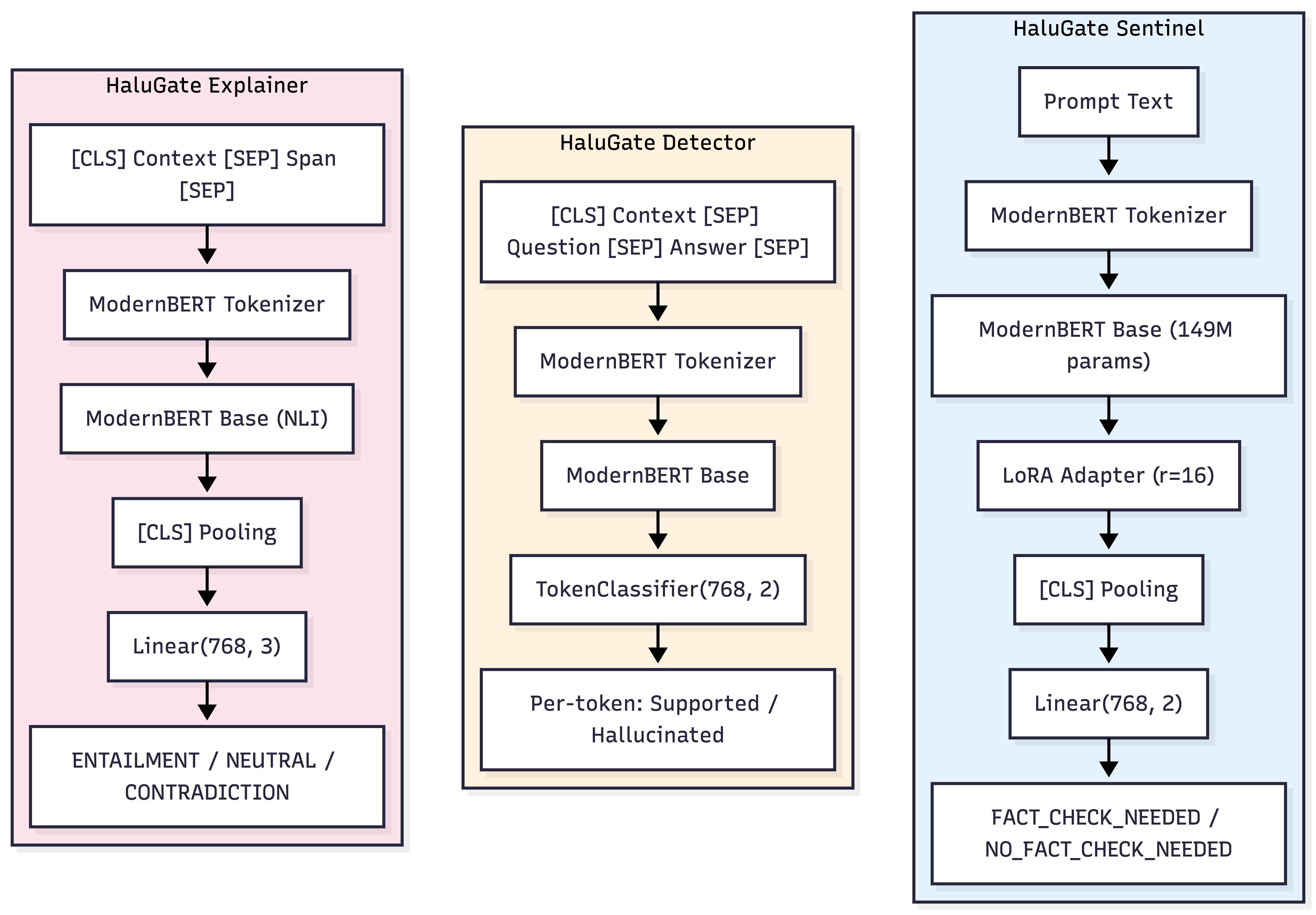 Token-Level Truth: Real-Time Hallucination Detection for Production LLMs: Halugate 8