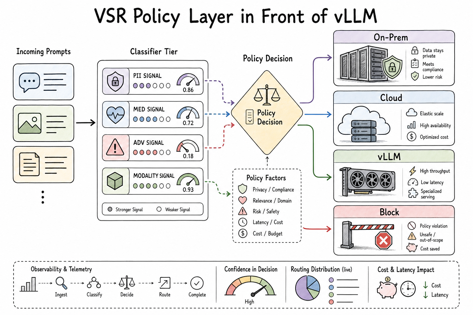 From Text to Multimodal Routing: Hardening Vision Signals in vLLM Semantic Router: Policy Layer