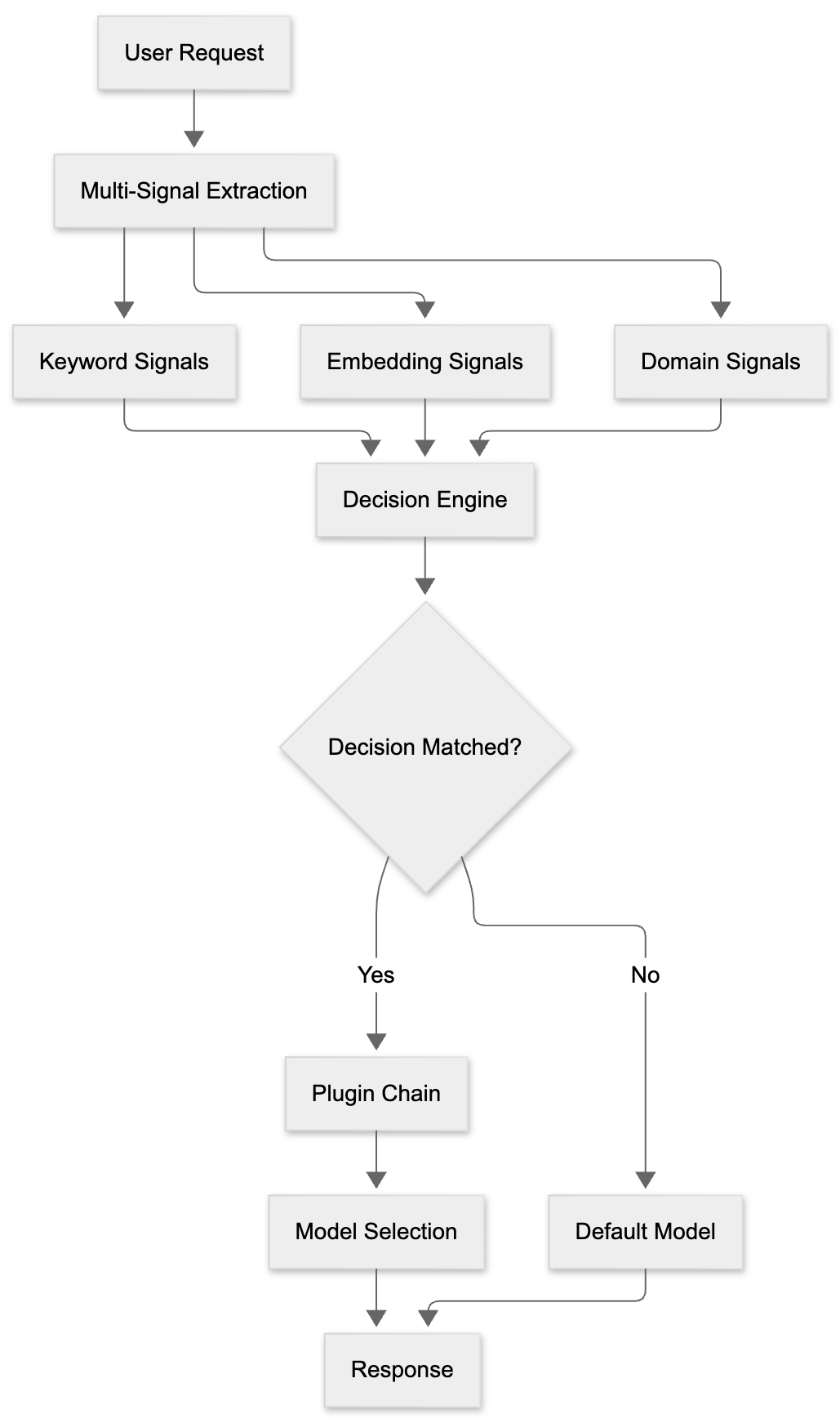 Signal-Decision Driven Architecture: Reshaping Semantic Routing at Scale: Signal 1