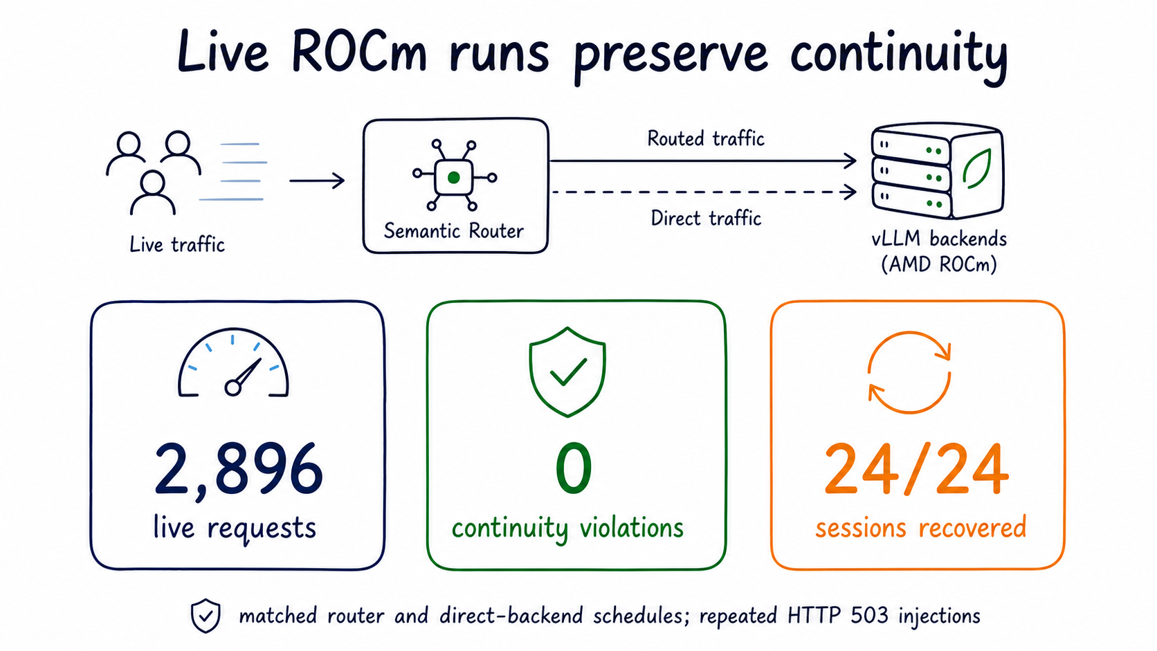 Live ROCm routing validation preserves continuity