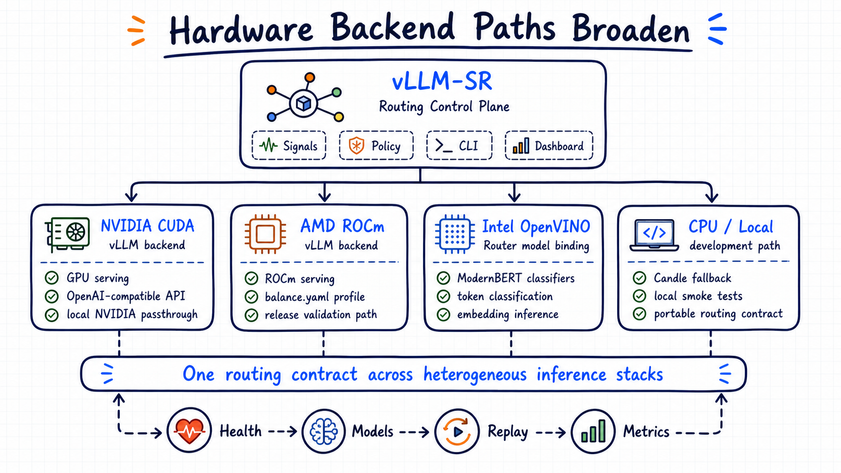 vLLM Semantic Router hardware backend paths across NVIDIA CUDA, AMD ROCm, Intel OpenVINO, and CPU local execution
