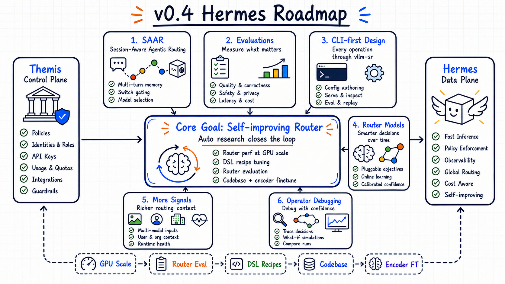vLLM Semantic Router v0.4 Hermes roadmap