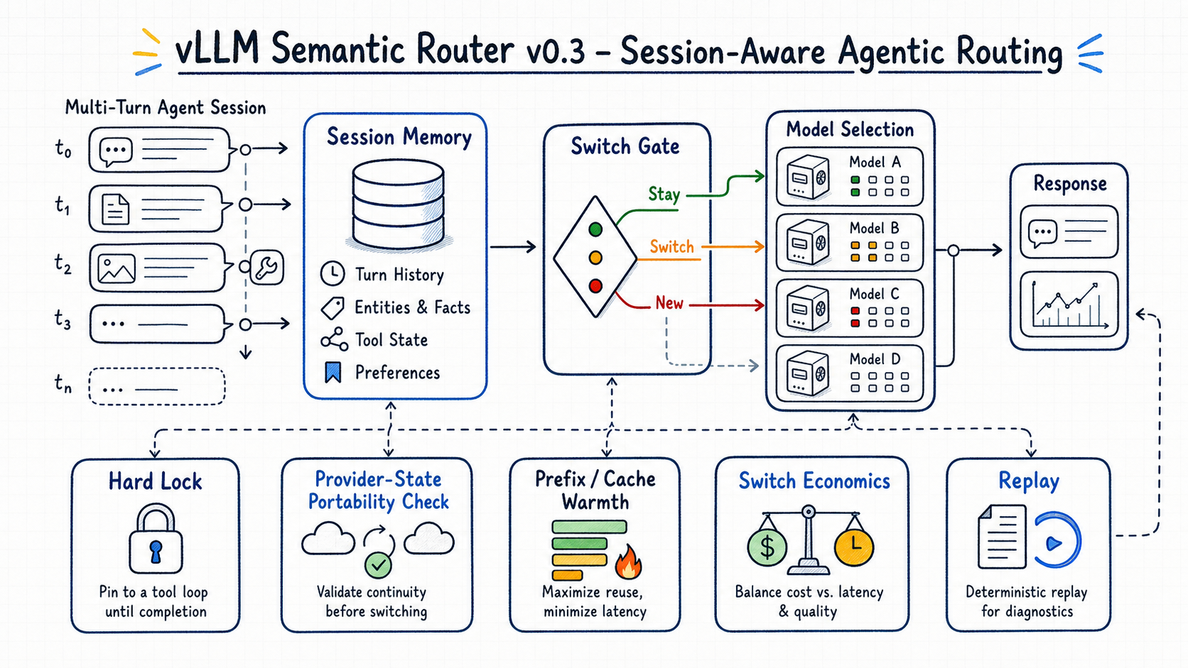 Session-Aware Agentic Routing with router memory, hard locks, switch gate, prefix cache warmth, switch economics, and replay