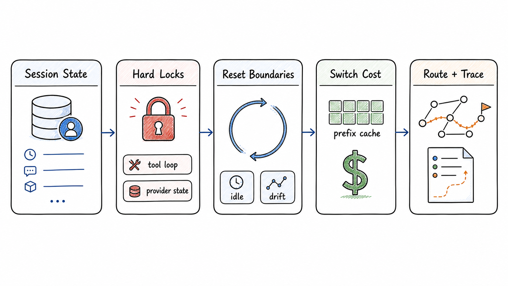 Session-aware agentic routing policy flow