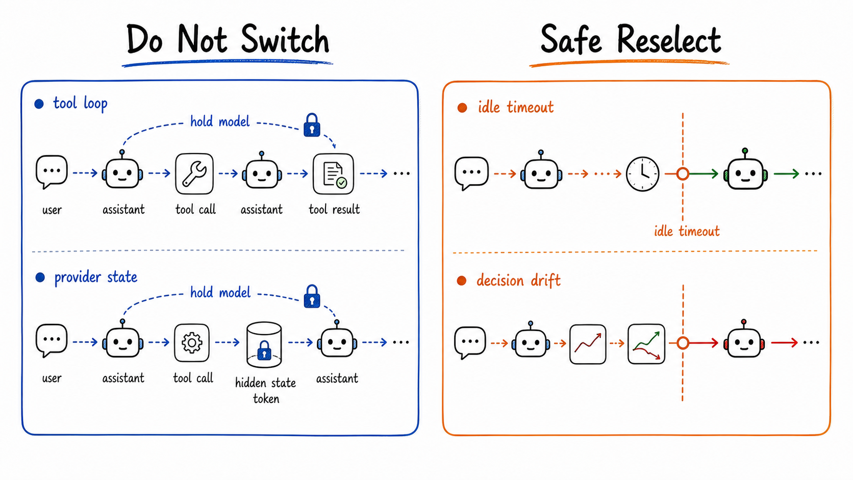 Safe and unsafe model-switch boundaries