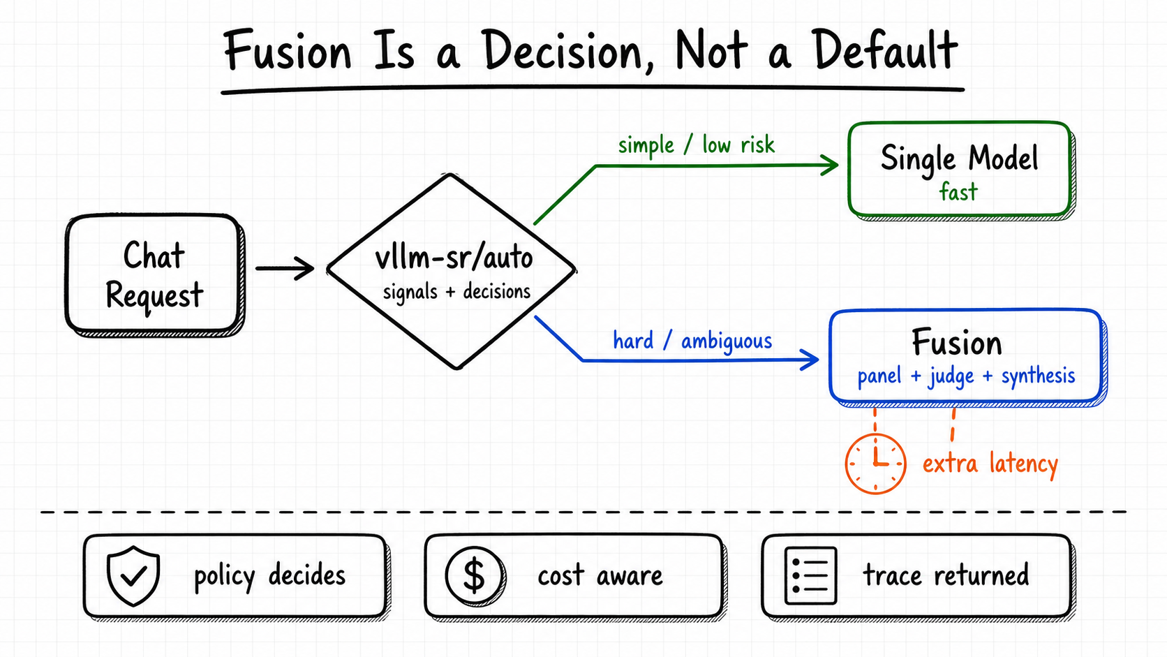 vLLM-SR auto decides whether a request should use a fast single model or Fusion with panel, judge, and synthesis