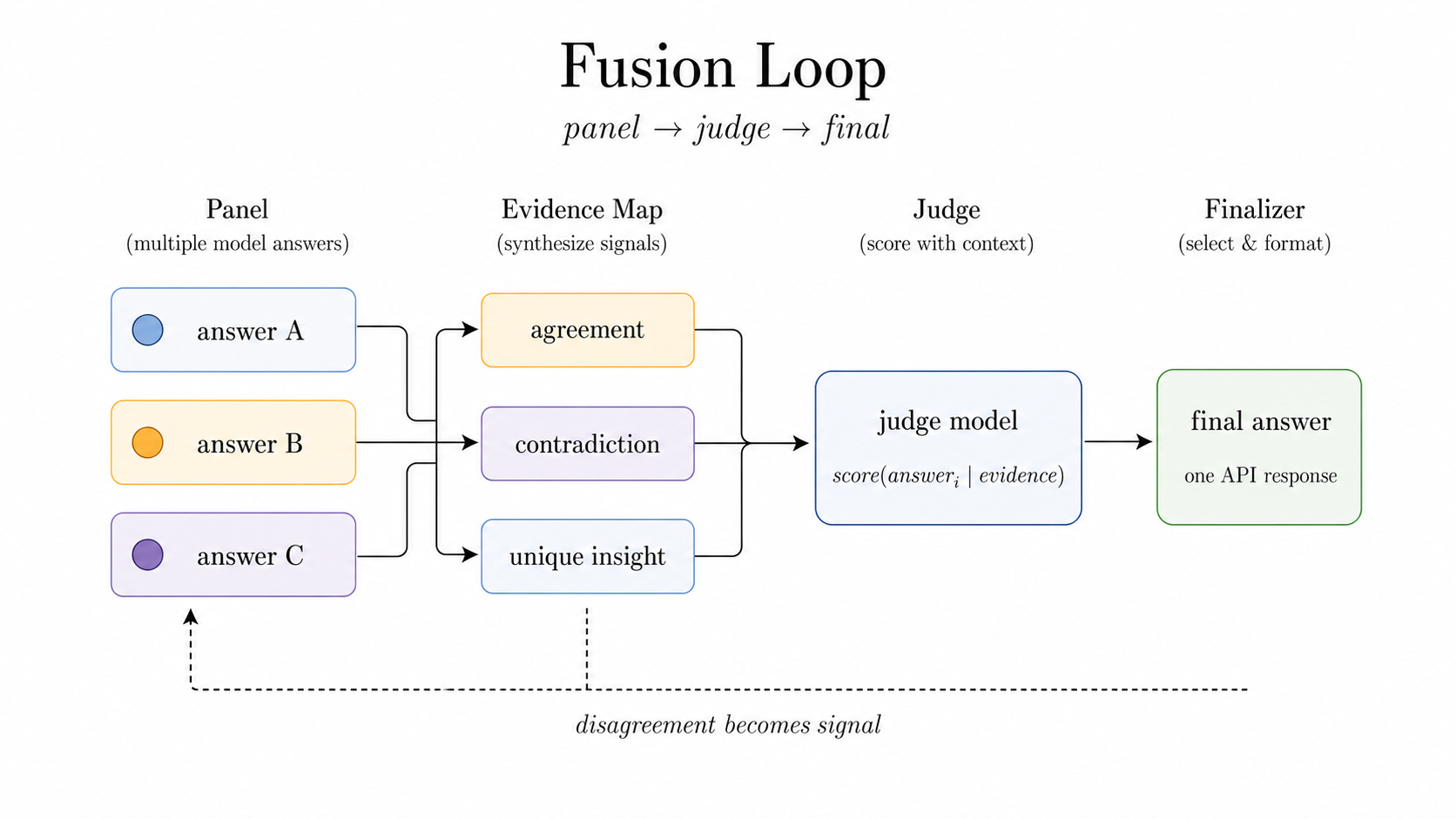 Fusion loop