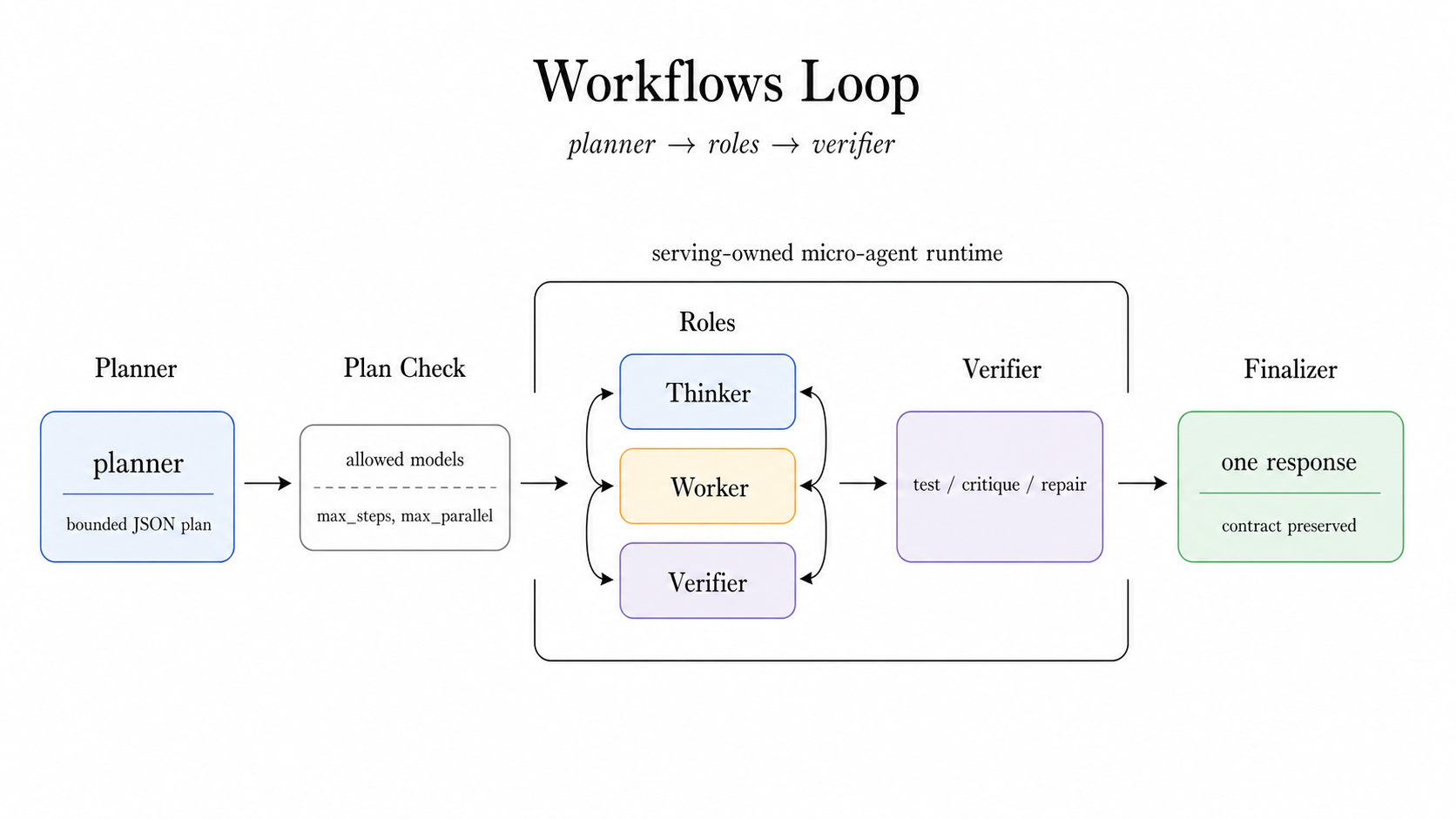 Workflows loop