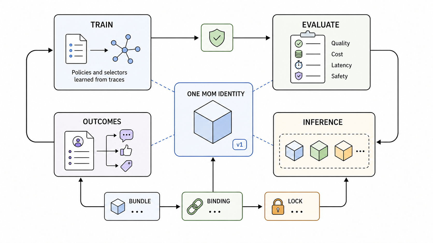 A portable Mixture-of-Models artifact moves through training evaluation inference and outcome feedback while preserving one model identity