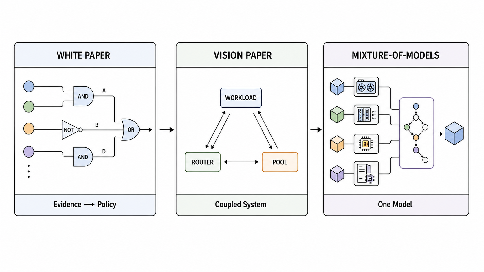 The white paper formalizes signal decision routing while the vision paper connects workload router and pool co-design