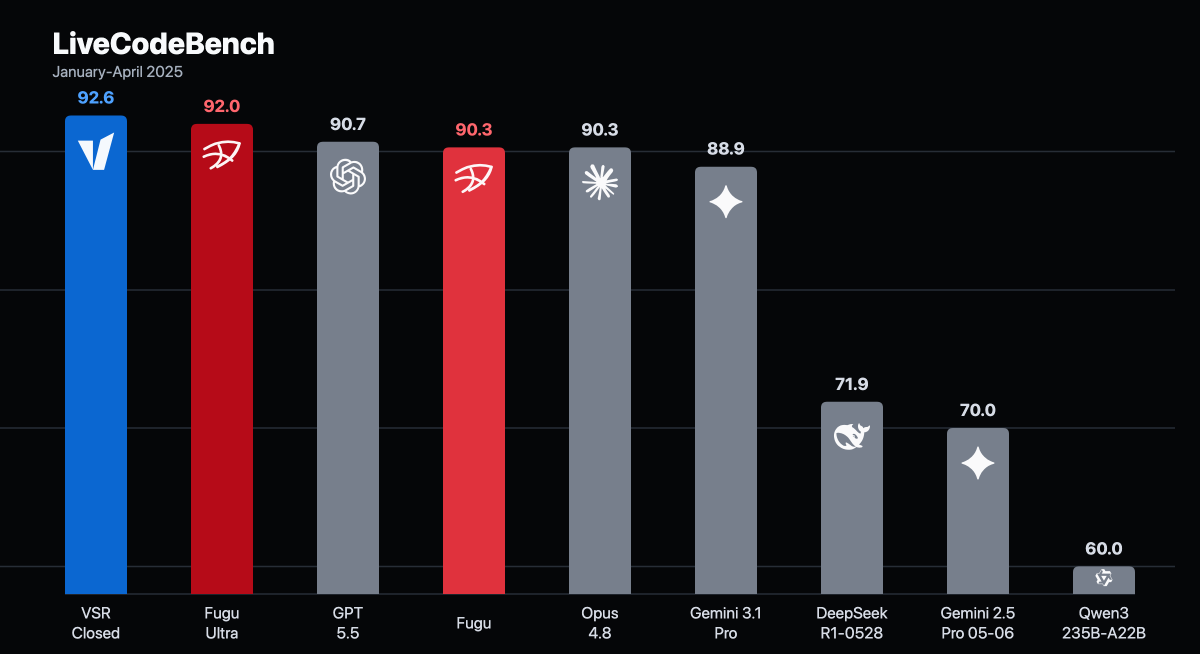 LiveCodeBench dark scorecard showing VSR Closed at 92.6