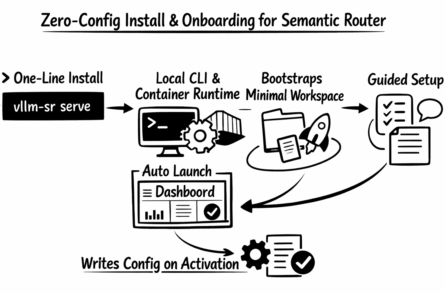 vLLM Semantic Router v0.2 Athena: ClawOS, Model Refresh, and the System Brain: Athena 8