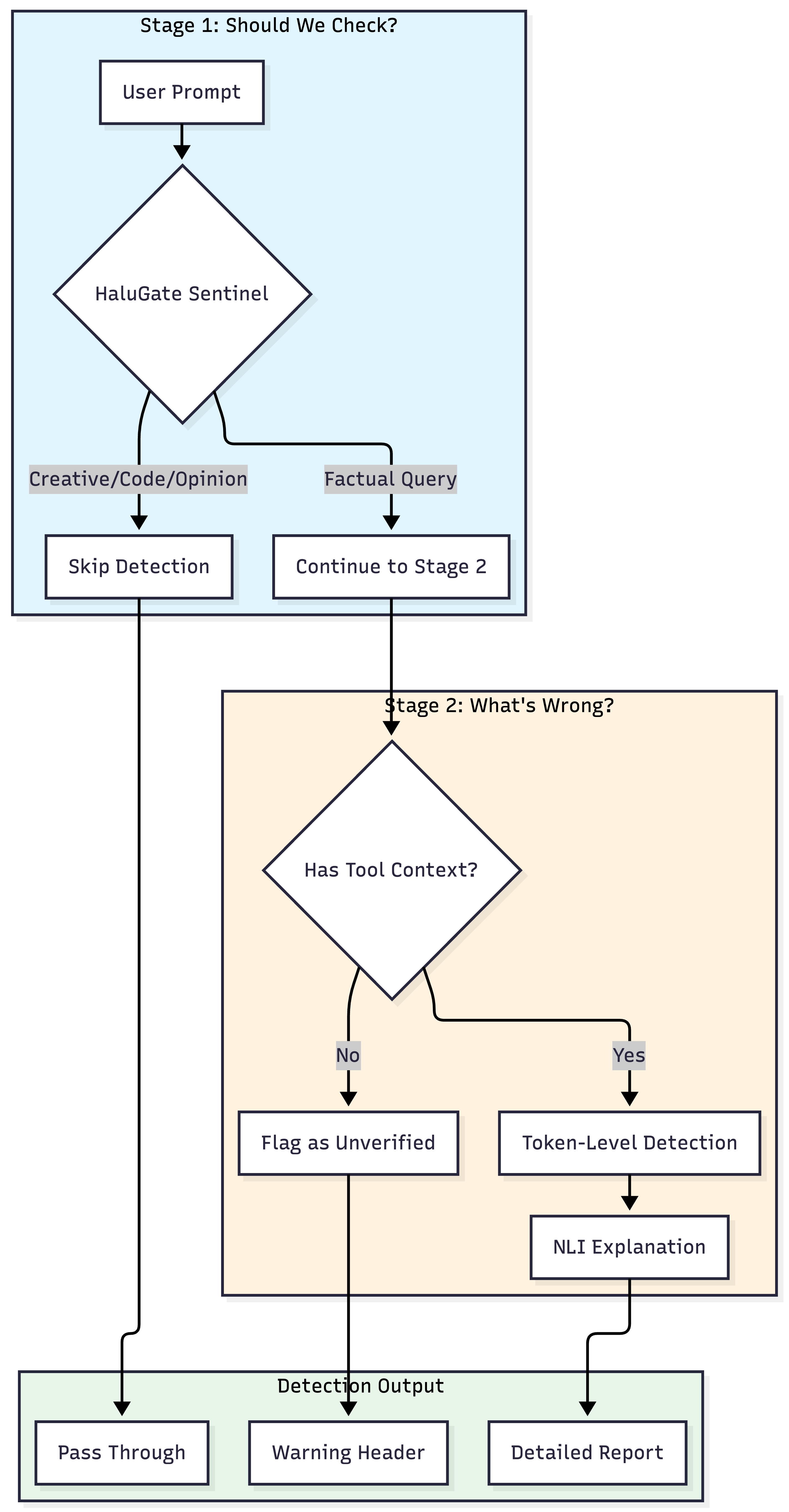 Token-Level Truth: Real-Time Hallucination Detection for Production LLMs: Halugate 1