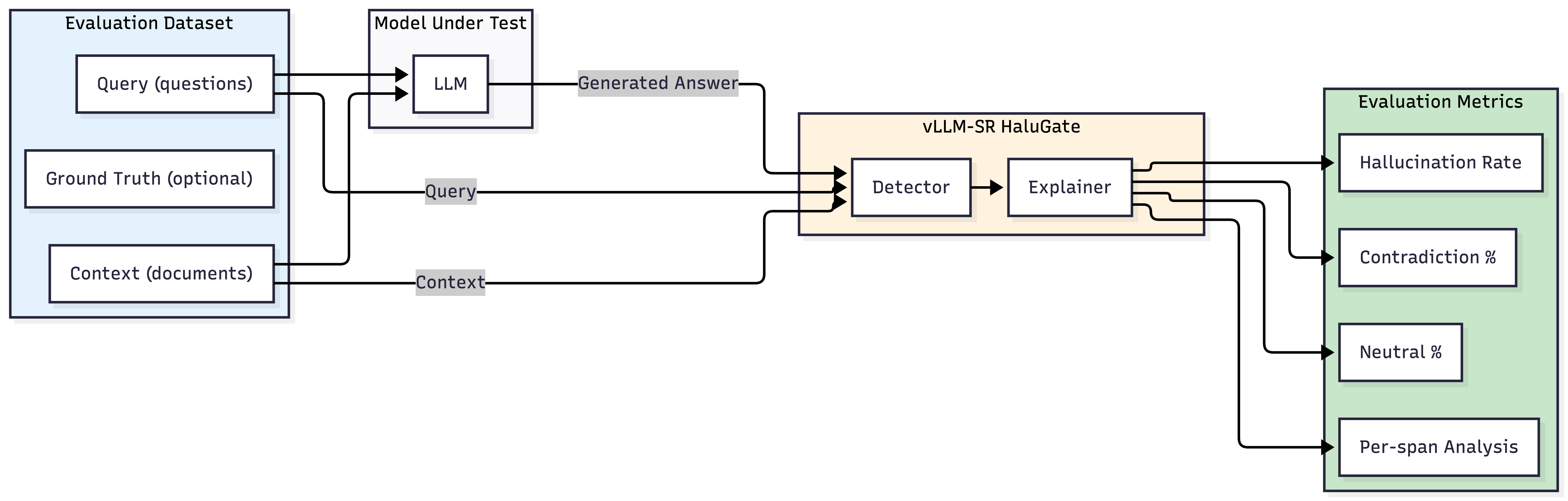Token-Level Truth: Real-Time Hallucination Detection for Production LLMs: Halugate 10