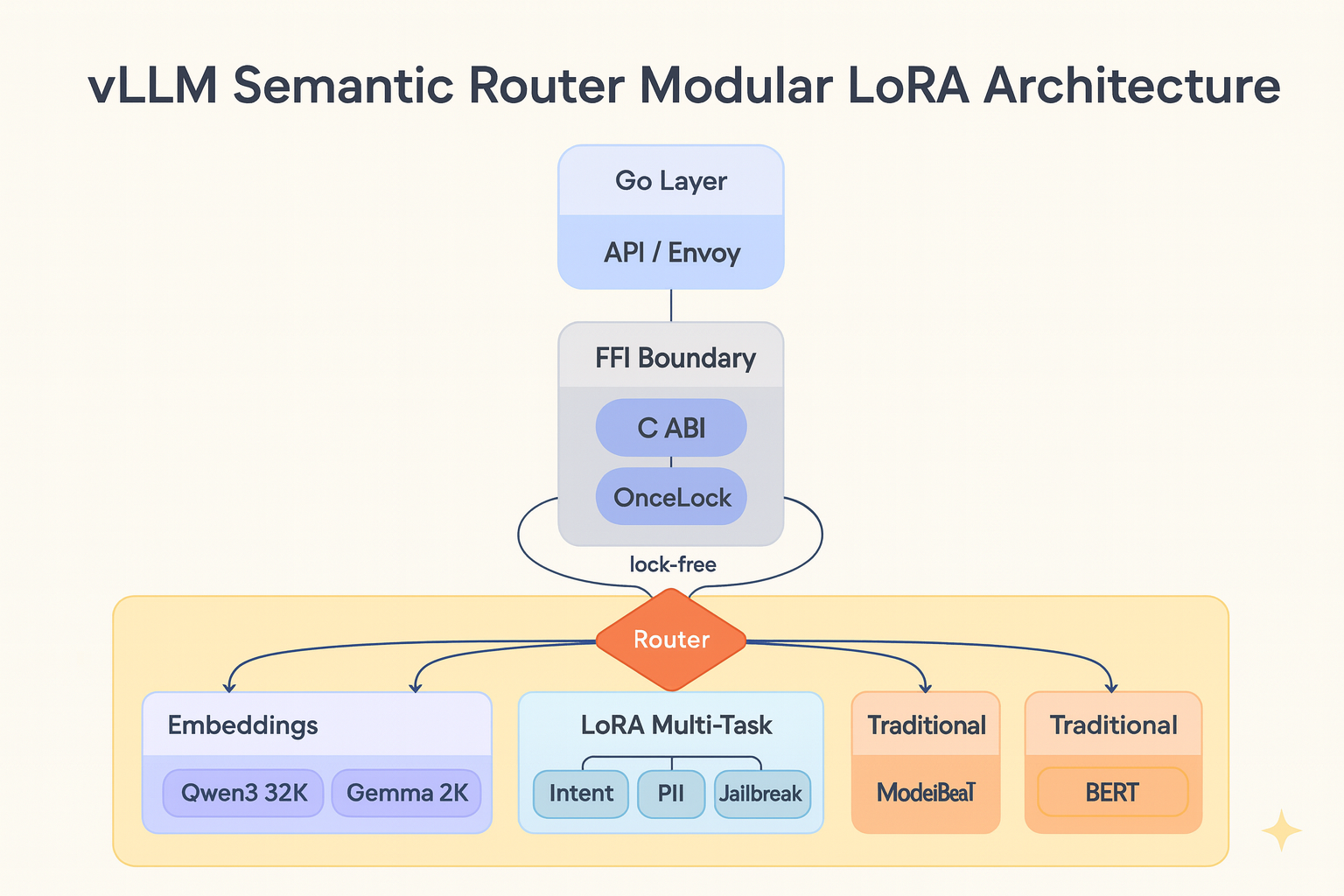 From Monolithic to Modular: Scaling Semantic Routing with Extensible LoRA: Modular