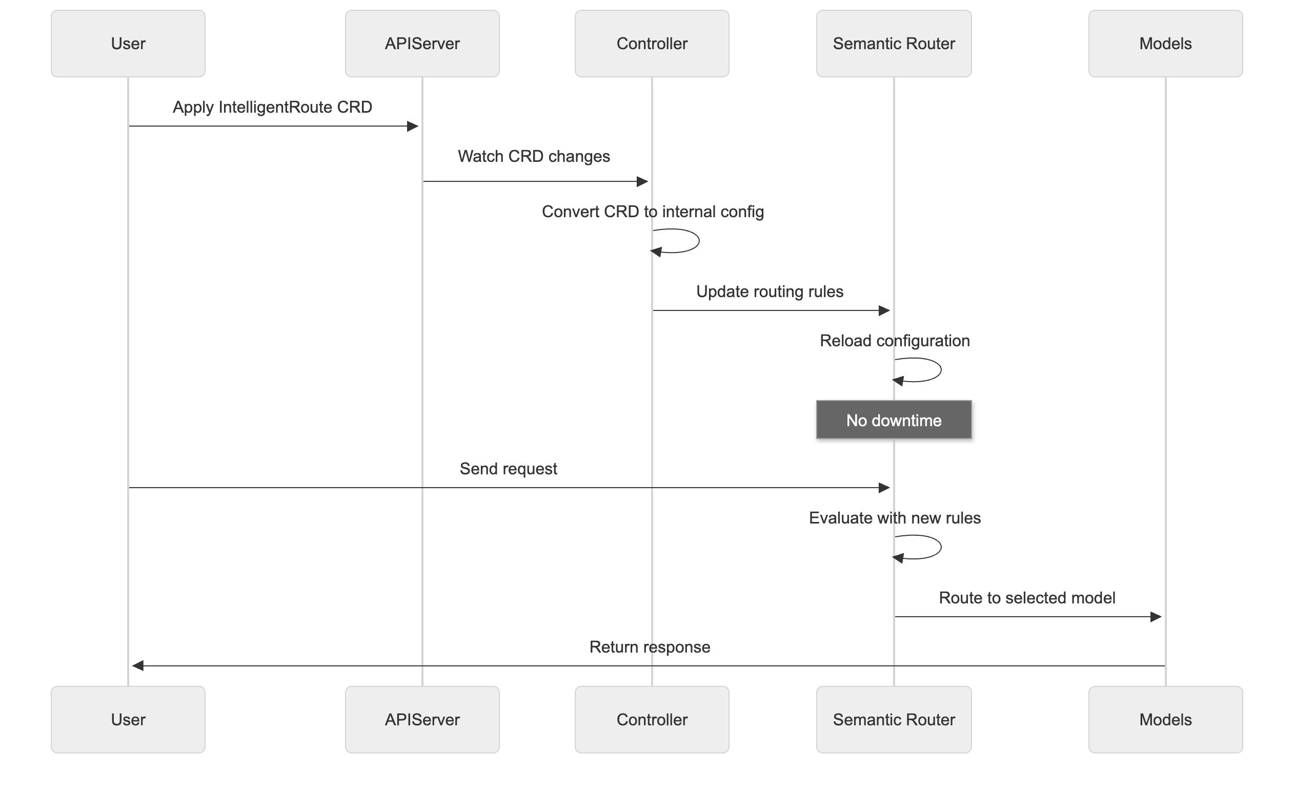 Signal-Decision Driven Architecture: Reshaping Semantic Routing at Scale: Signal 7
